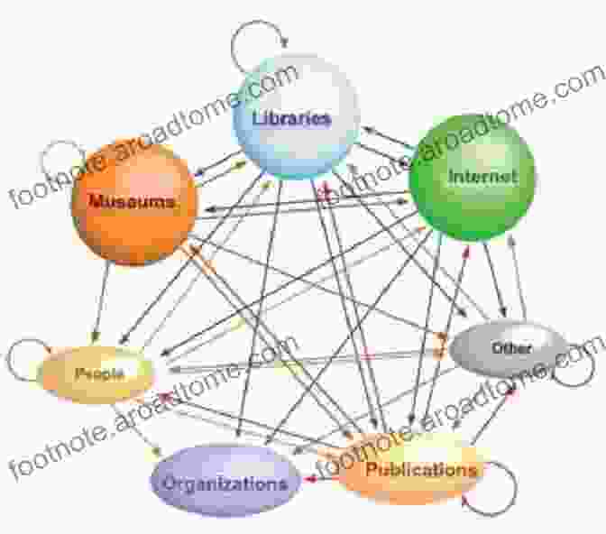 A Diagram Illustrating The Interconnected Nature Of Networked Organizing Here Comes Everybody: The Power Of Organizing Without Organizations