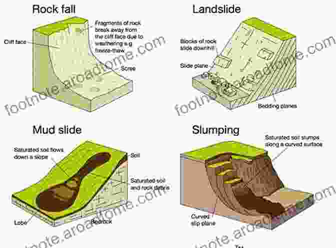 A Visual Representation Of Various Solifluction Feature Types, Illustrating Their Distinct Morphologies. Soil Water Flow: Some Investigations Into Solifluction Features