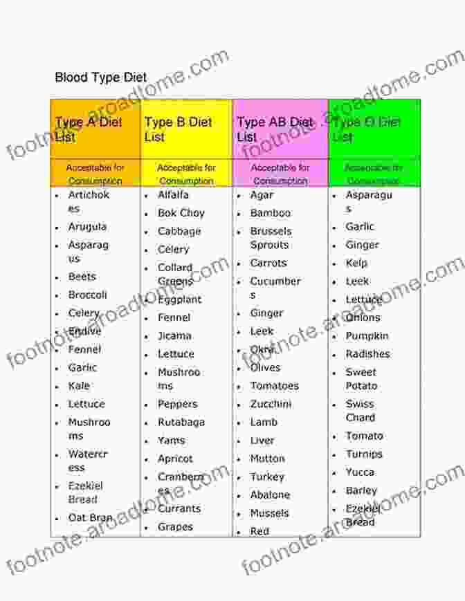 Amazing Resources For The Blood Type Diet Amazing Resources For Blood Type Diet: Small Blood Type Diet Changes That Have Big Results