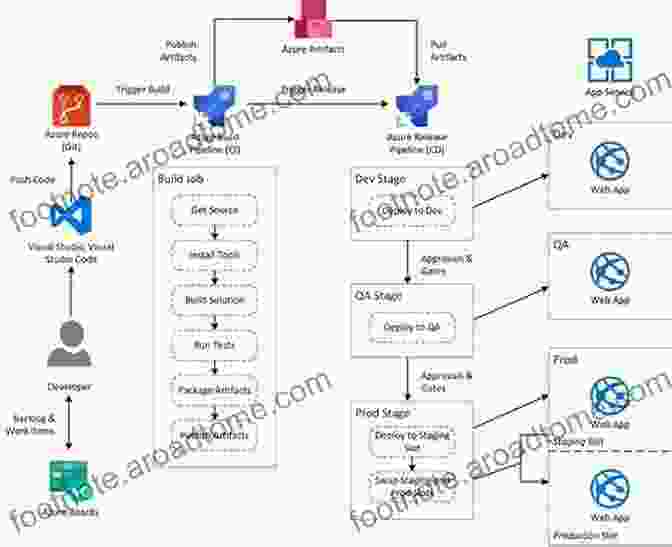 Continuous Integration Pipeline In Azure DevOps Azure DevOps Explained: Get Started With Azure DevOps And Develop Your DevOps Practices