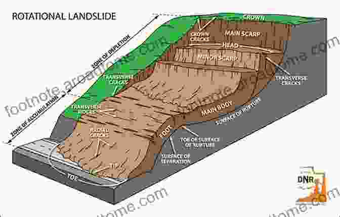 Diagram Illustrating The Mechanisms Of Rainfall Induced Landslide Formation Hydro Mechanical Analysis Of Rainfall Induced Landslides