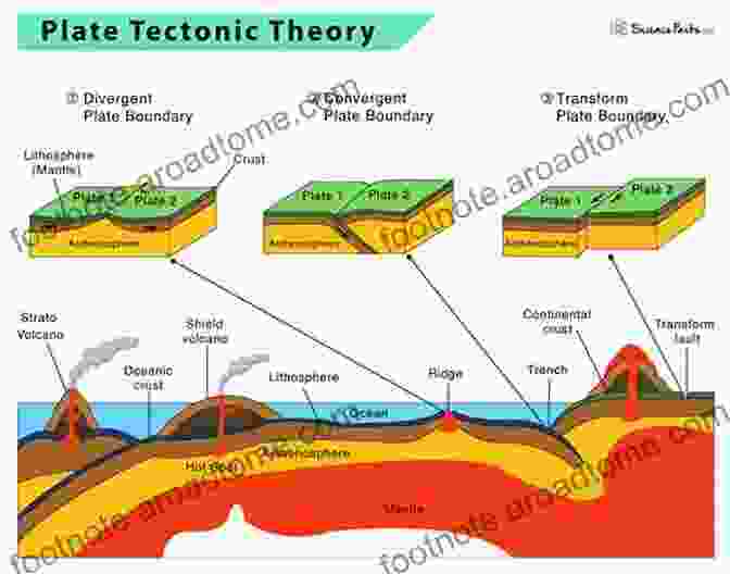 Diagram Of Plate Tectonics, Showing The Movement Of Tectonic Plates And Their Interactions. Plates Vs Plumes: A Geological Controversy