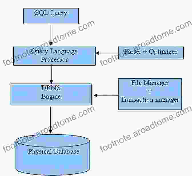 Diagram Of SQL Fundamentals Beginning SQL Queries: From Novice To Professional