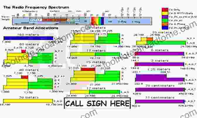 Diagram Showing Different Amateur Radio Communication Modes 21 Things To Do After You Get Your Amateur Radio License