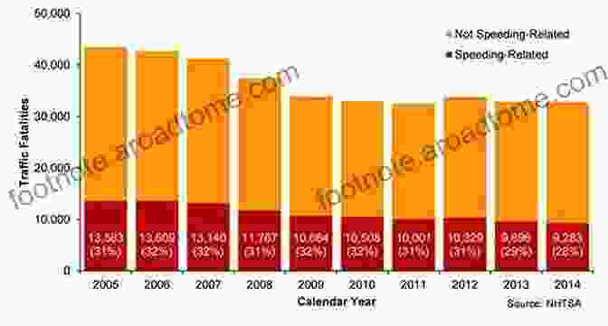 Graph Showing The Decline In Traffic Accidents After Implementing Safety Measures Transport Planning And Traffic Safety: Making Cities Roads And Vehicles Safer