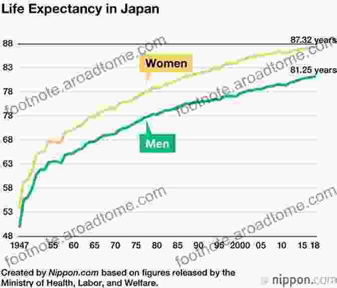 Graph Showing The Life Expectancy Gap Between Men And Women Longevity Mystery Solved: The Strategies For Men To Live As Long As Women Do