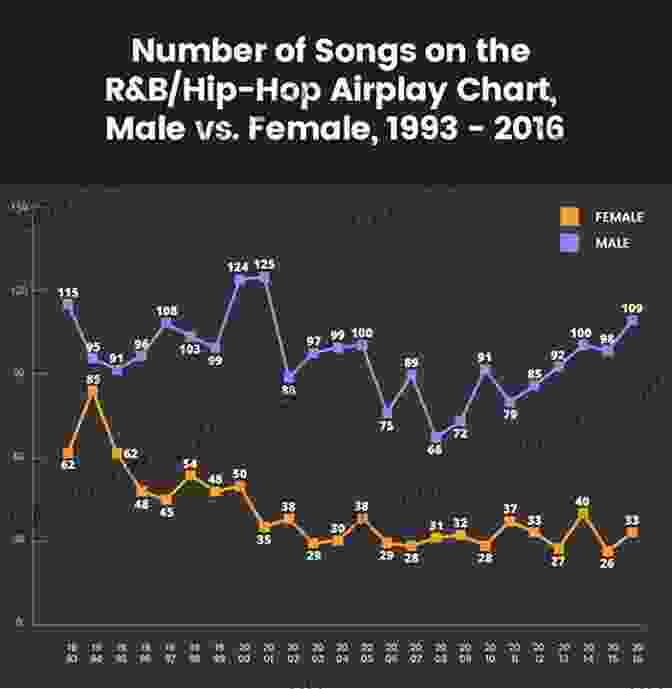 Graph Showing The Significant Difference In Radio Airplay Between Male And Female Artists Women And Radio: Airing Differences