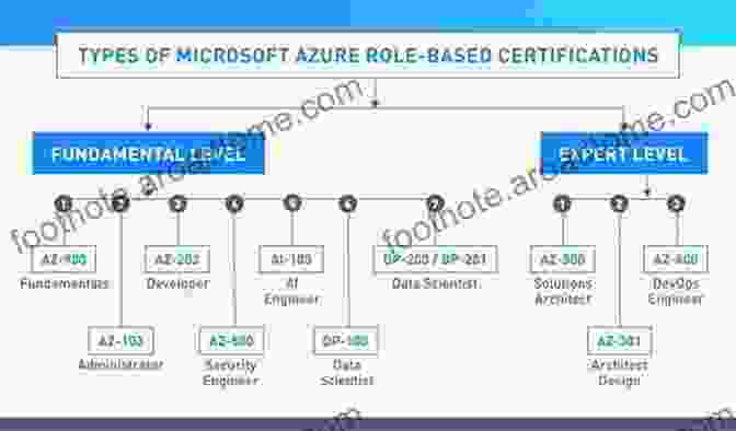 Microsoft Certified Azure Certification Guide Microsoft Azure Administrator Exam Guide AZ 103: Your In Depth Certification Guide In Becoming Microsoft Certified Azure Administrator Associate