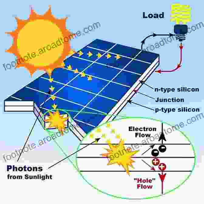 Overview Of Various Solar Power Technologies Solar Energy (Explorer Library: Science Explorer)