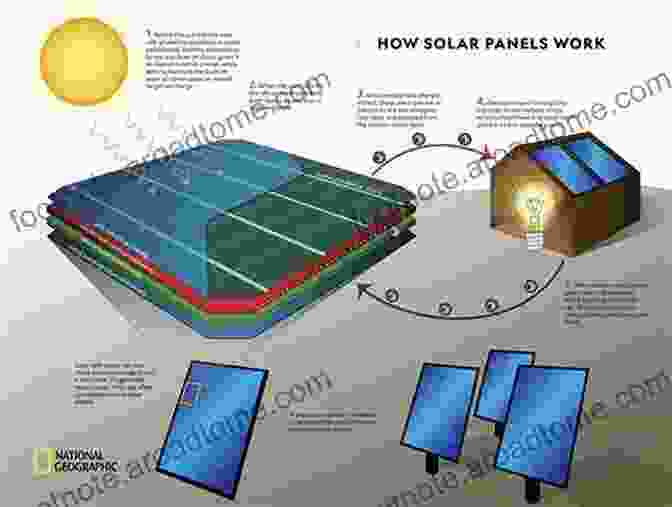 Solar Energy Used In Various Applications Solar Energy (Explorer Library: Science Explorer)