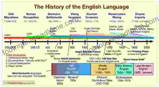 Timeline Of English Language Development The Oxford History Of English