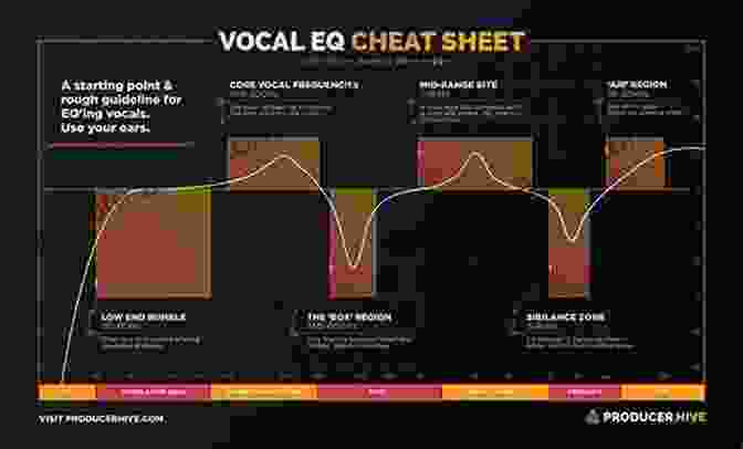 Vocal Mixing For Specific Genres The Ultimate Music Producer Starter Guide 2024: A Practical Beginner S Map For A Lifetime Of Mixing And Recording Singers And Rappers Using Affordable Audio Gear And Secret Inside Industry Knowledge